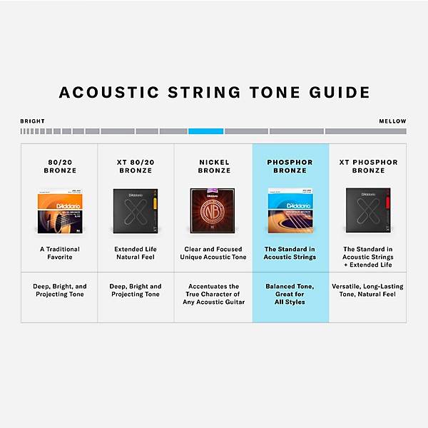 D'Addario EJ17 Phosphor Bronze Medium Acoustic Strings 3-Pack